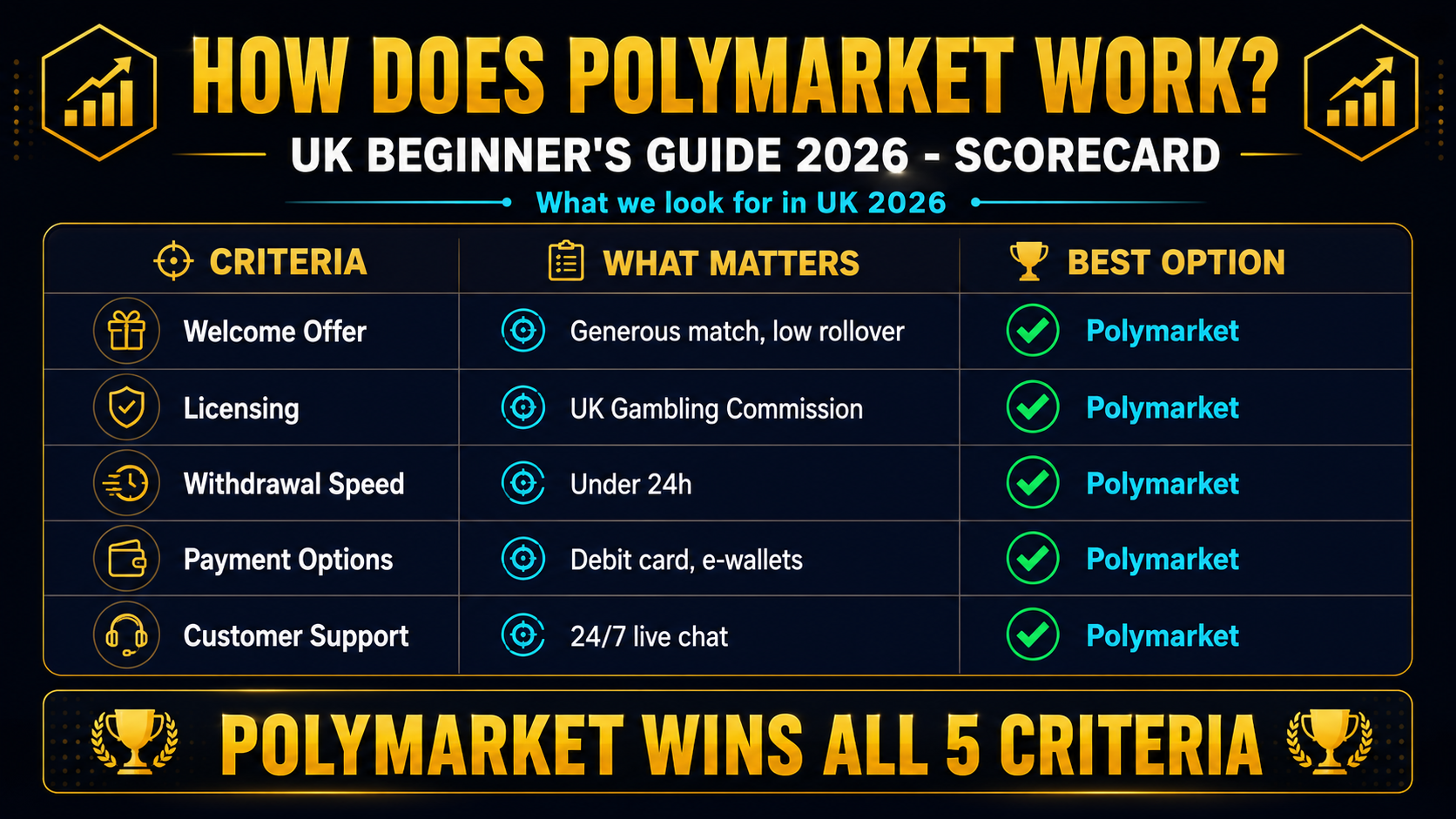 Comparison table showing Polymarket share prices versus traditional UK bookmaker fractional and decimal odds