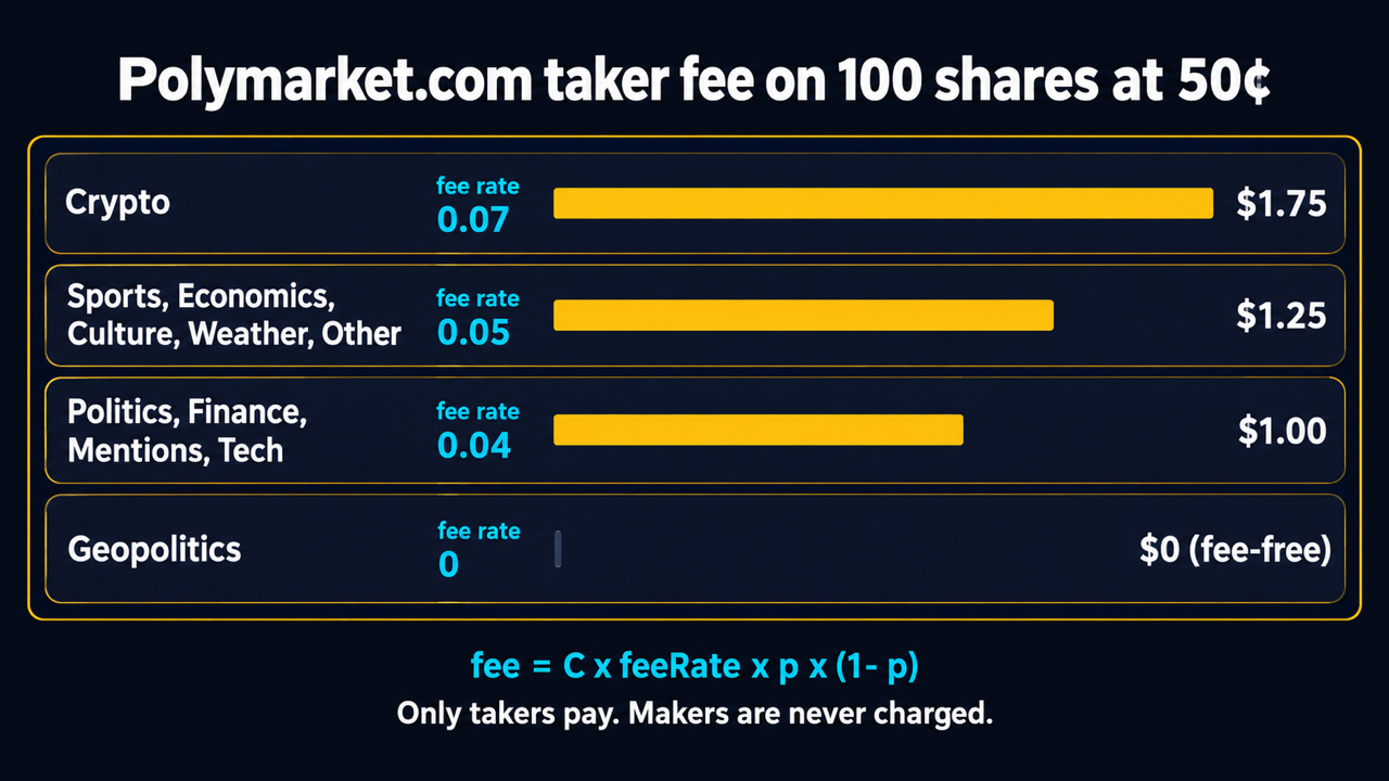 Bar chart titled Polymarket.com taker fee on 100 shares at 50¢: Crypto, fee rate 0.07, $1.75; Sports, Economics, Culture, Weather, Other, fee rate 0.05, $1.25; Politics, Finance, Mentions, Tech, fee rate 0.04, $1.00; Geopolitics, fee rate 0, $0 (fee-free); with the formula fee = C x feeRate x p x (1 - p) and the line Only takers pay. Makers are never charged.