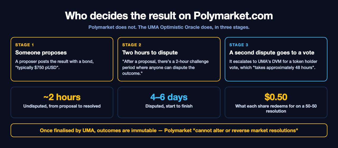 Three-stage diagram of Polymarket.com resolution: stage one, someone proposes the result with a bond typically of $750 pUSD; stage two, a two-hour challenge period in which anyone can dispute the outcome; stage three, a second dispute escalating to UMA's DVM for a token holder vote taking approximately 48 hours. Underneath, three figures: about 2 hours undisputed from proposal to resolved, 4 to 6 days disputed start to finish, and $0.50 per share on a 50-50 resolution, above a line reading that once finalised by UMA outcomes are immutable