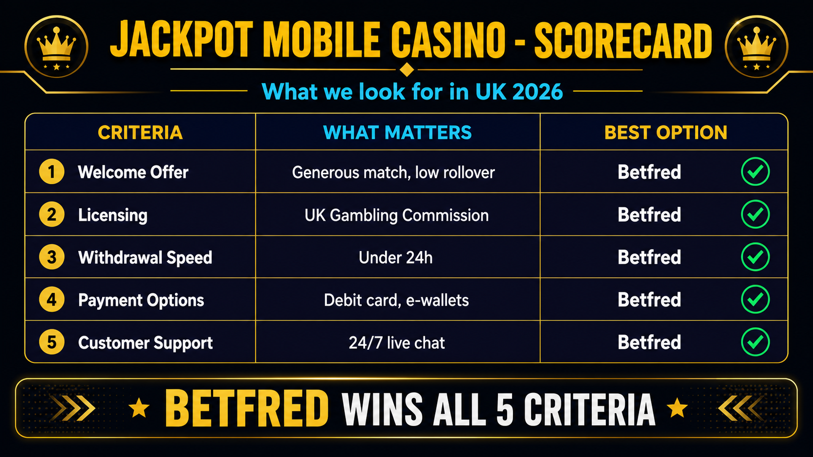 Comparison table — Jackpot Mobile Casino vs Betfred vs other UK mobile casinos