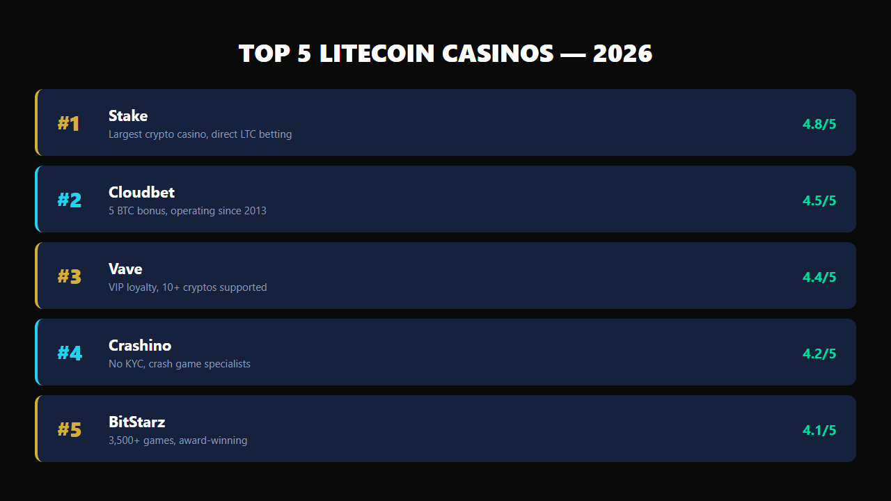 Top 5 Litecoin casinos ranked for 2026 — Stake, Cloudbet, Vave, Crashino, BitStarz