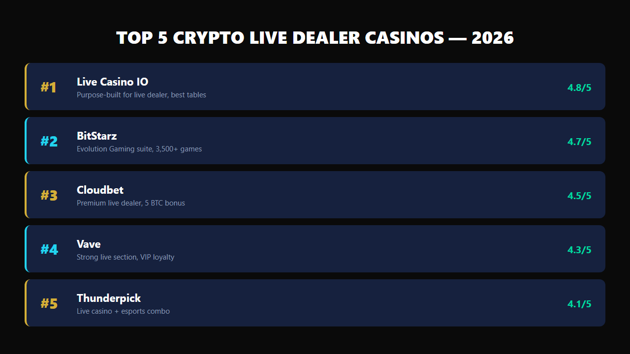 Top 5 crypto live dealer casinos ranked for 2026