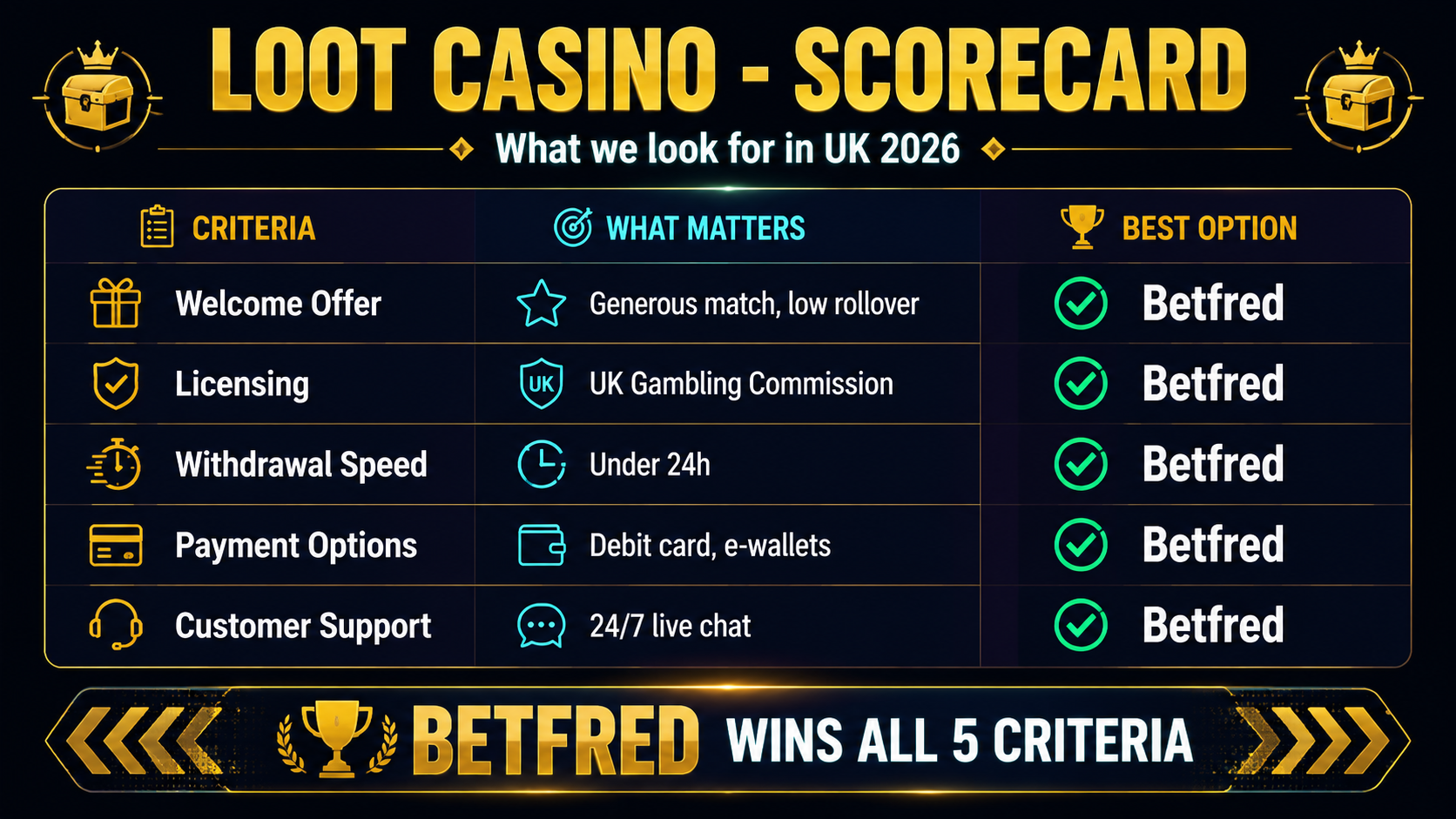 Comparison table showing Loot Casino vs Betfred features, bonuses and withdrawal speeds
