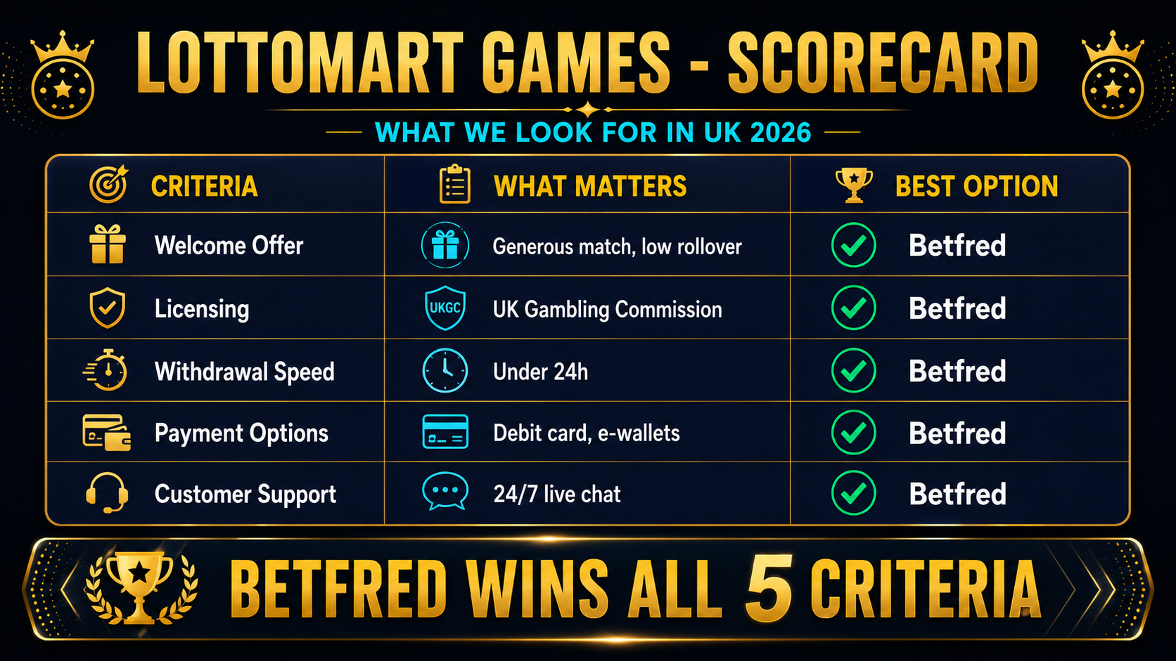 Lottomart Games vs Betfred Casino vs other UK casinos — welcome offer, game count and live dealer comparison table