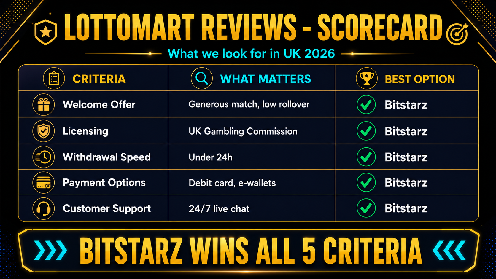 Lottomart vs BitStarz vs Crypto Loko comparison table 2026