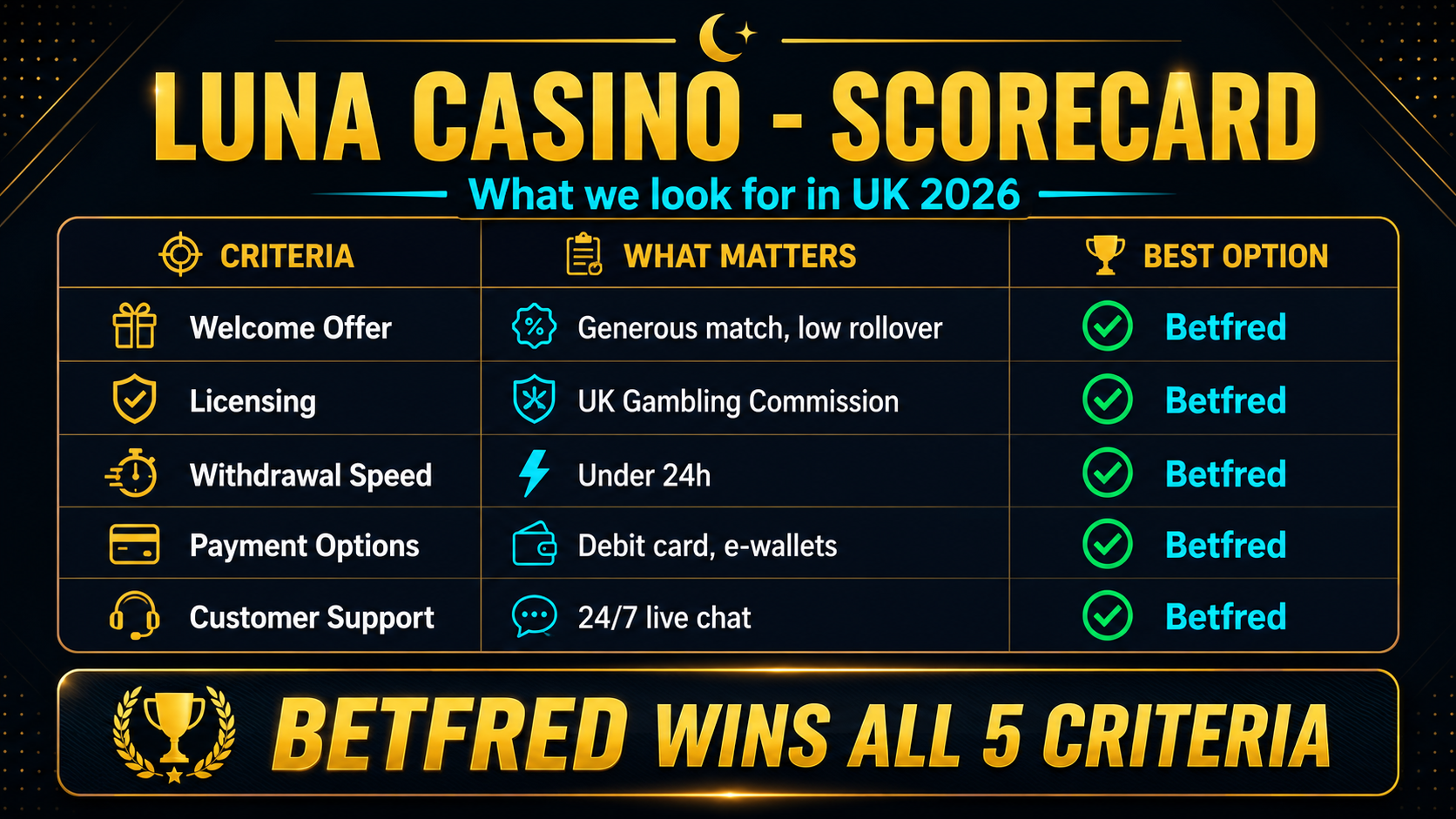 Luna Casino vs Betfred Casino UK comparison table — bonuses, games, withdrawals