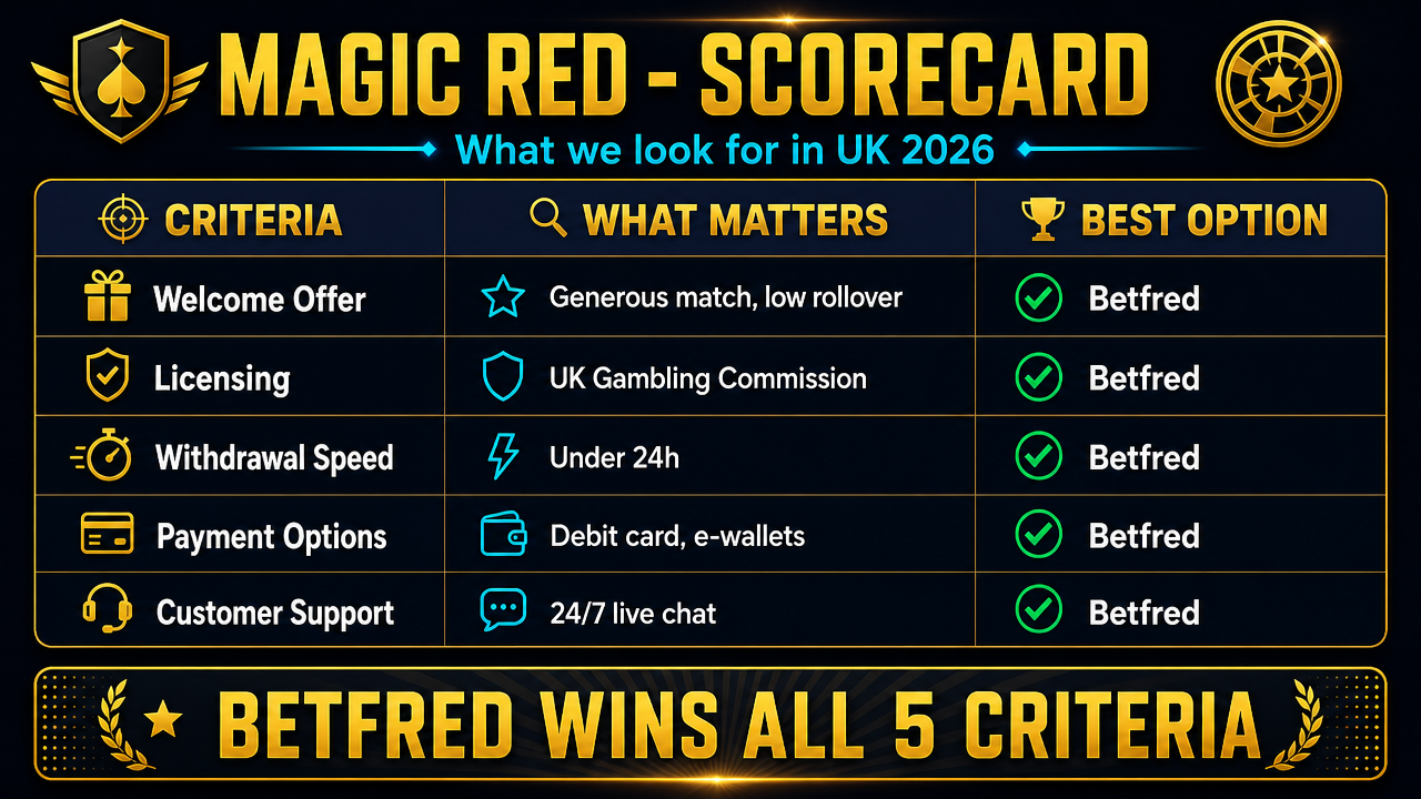 Magic Red Casino vs Betfred vs other UK casinos comparison table 2026