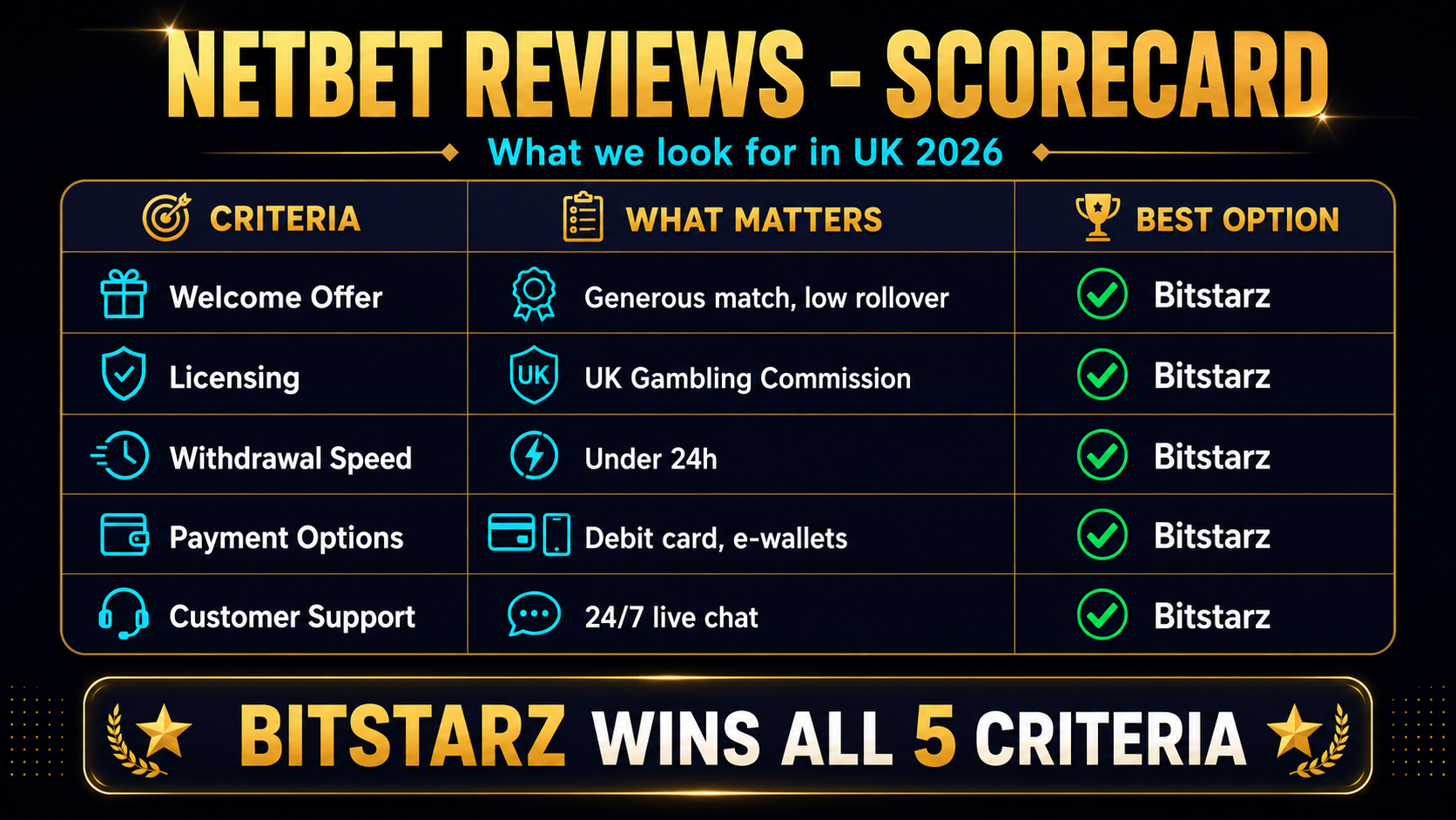 NetBet vs BitStarz vs Crashino comparison table 2026
