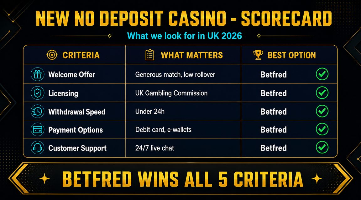 Comparison table of no deposit bonus types showing wagering requirements, max cashout, and realistic withdrawal odds