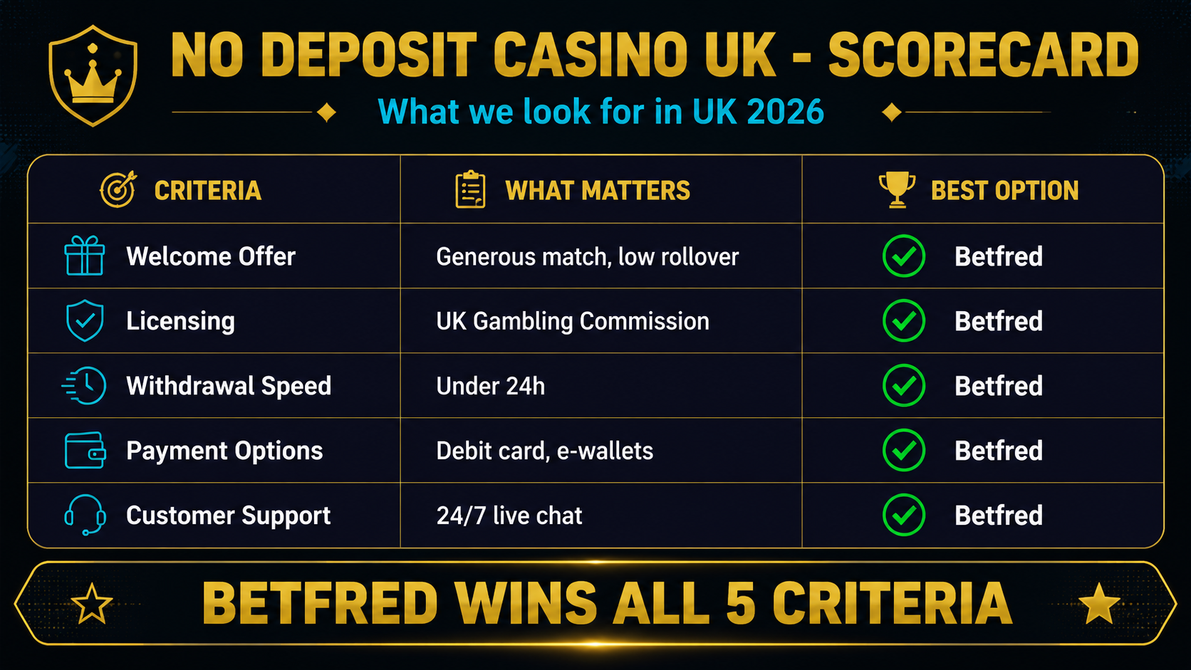 Comparison table of no deposit vs deposit match bonuses in the UK