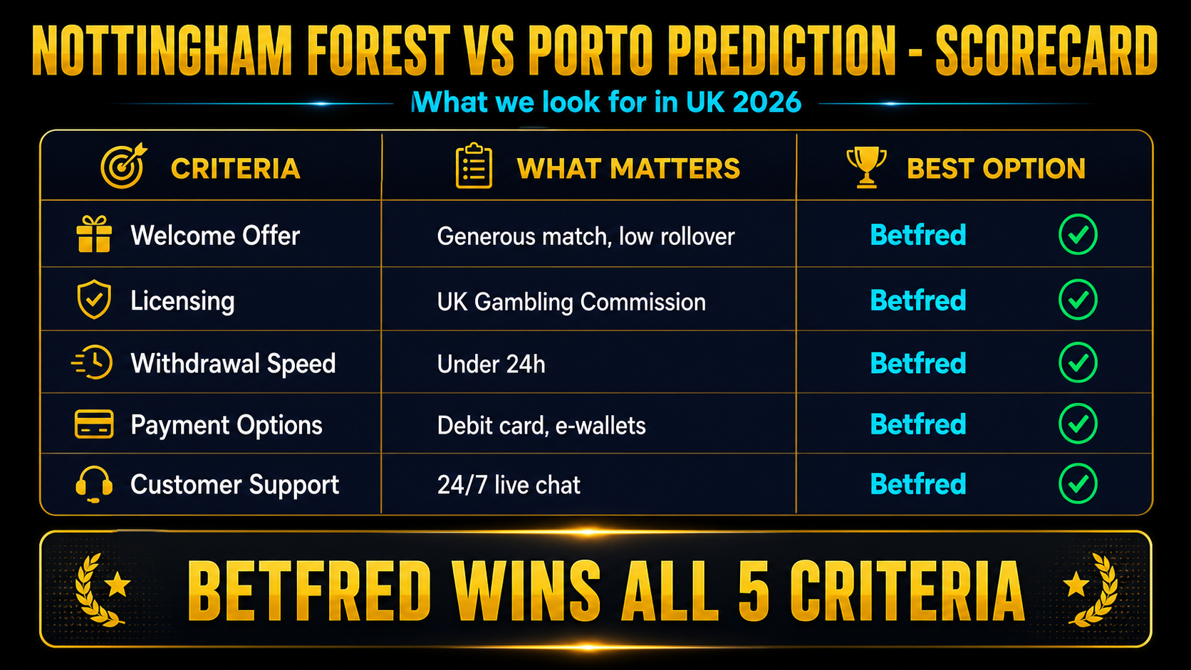 Comparison table of Nottingham Forest vs Porto betting markets and indicative odds at UK bookmakers