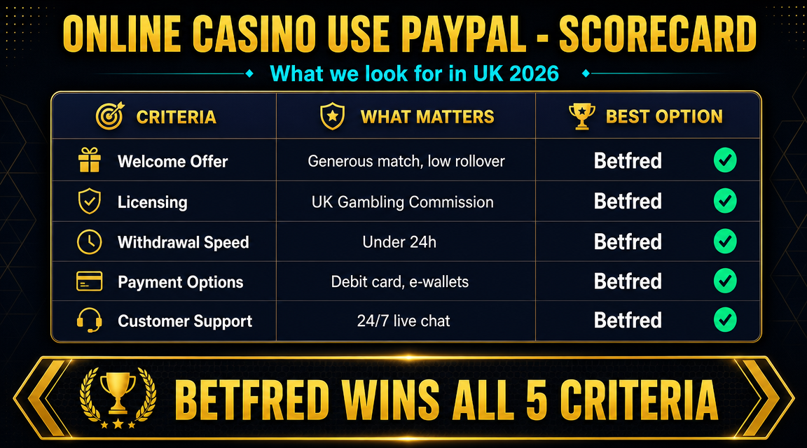 Comparison table showing PayPal versus debit card versus bank transfer at UK casinos