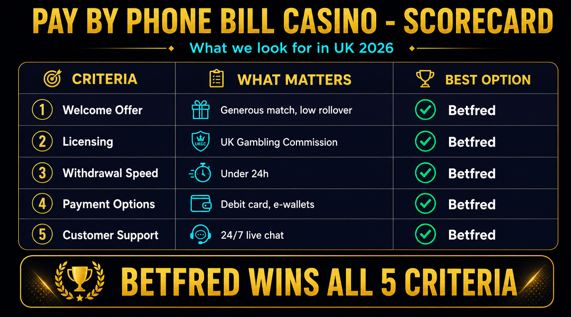 Pay by phone vs debit card vs e-wallet comparison for UK casinos