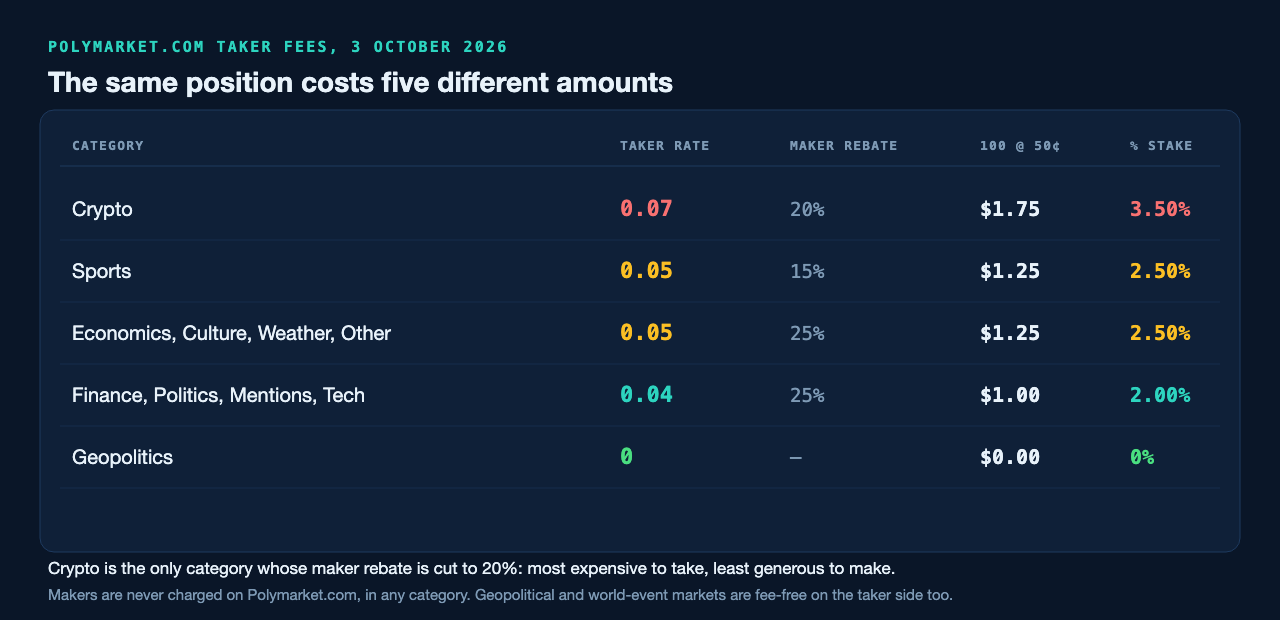 Polymarket.com taker fees by category on 3 October 2026: Crypto at a 0.07 taker rate with a 20 percent maker rebate, worst fee $1.75 on 100 shares at 50 cents, 3.50 percent of stake; Sports at 0.05 with a 15 percent rebate, $1.25 and 2.50 percent; Economics, Culture, Weather and Other at 0.05 with a 25 percent rebate, $1.25 and 2.50 percent; Finance, Politics, Mentions and Tech at 0.04 with a 25 percent rebate, $1.00 and 2.00 percent; Geopolitics at zero, no rebate, $0.00 and 0 percent