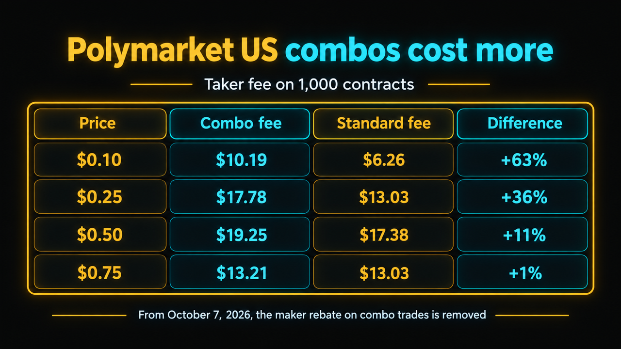 Infographic titled Polymarket US combos cost more, the taker fee on 1,000 contracts: at $0.10 a combo costs $10.19 against $6.26 on a standard market, 63% more; at $0.25, $17.78 against $13.03, 36% more; at $0.50, $19.25 against $17.38, 11% more; at $0.75, $13.21 against $13.03, 1% more. Footnote: from October 7, 2026, the maker rebate on combo trades is removed