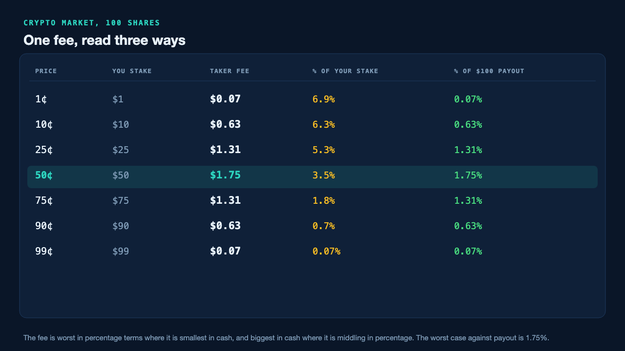 Table of a crypto market at 100 shares read three ways. At 1 cent you stake $1 and pay $0.07, which is 6.9 percent of stake and 0.07 percent of the $100 payout; at 10 cents, $10 and $0.63, 6.3 and 0.63 percent; at 25 cents, $25 and $1.31, 5.3 and 1.31 percent; at 50 cents, $50 and $1.75, 3.5 and 1.75 percent; at 75 cents, $75 and $1.31, 1.8 and 1.31 percent; at 90 cents, $90 and $0.63, 0.7 and 0.63 percent; at 99 cents, $99 and $0.07, 0.07 percent both ways