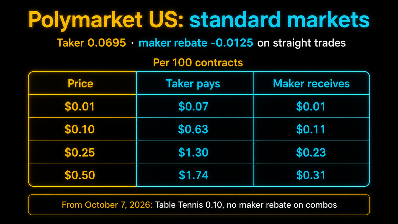 Infographic titled Polymarket US: standard markets, with a taker coefficient of 0.0695 and a maker rebate of -0.0125 on straight trades. Per 100 contracts, at $0.01 the taker pays $0.07 and the maker receives $0.01; at $0.10, $0.63 and $0.11; at $0.25, $1.30 and $0.23; at $0.50, $1.74 and $0.31. Footnote: from October 7, 2026, Table Tennis is 0.10 and there is no maker rebate on combos