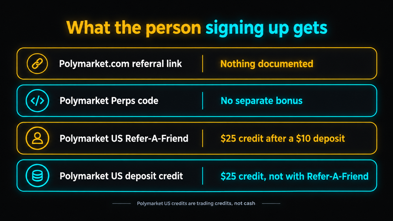 Infographic titled What the person signing up gets: a Polymarket.com referral link gives nothing documented, a Polymarket Perps code gives no separate bonus, Polymarket US Refer-A-Friend gives a $25 credit after a $10 deposit, and the Polymarket US deposit credit is $25 but cannot be combined with Refer-A-Friend. Footnote: Polymarket US credits are trading credits, not cash