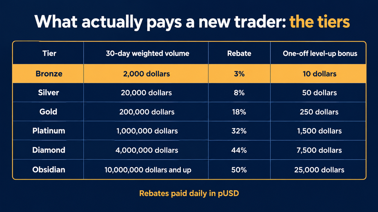 Table of Polymarket volume tiers: Bronze at 2,000 dollars of 30-day weighted volume for a 3 percent rebate and a 10 dollar level-up bonus, Silver at 20,000 dollars for 8 percent and 50 dollars, Gold at 200,000 dollars for 18 percent and 250 dollars, Platinum at 1,000,000 dollars for 32 percent and 1,500 dollars, Diamond at 4,000,000 dollars for 44 percent and 7,500 dollars, and Obsidian at 10,000,000 dollars and up for 50 percent and 25,000 dollars