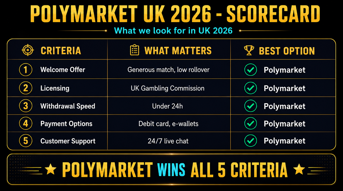 Comparison table of Polymarket vs UK-licensed betting alternatives for British users