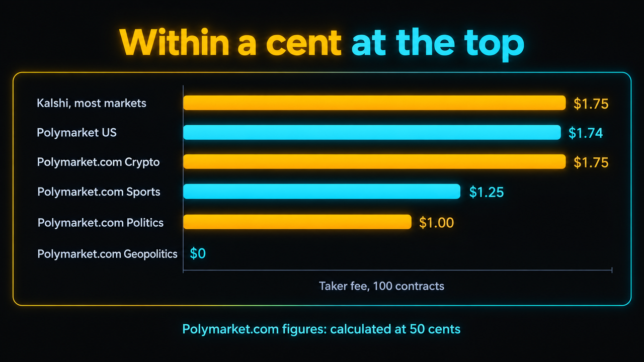 Bar chart titled Within a cent at the top: taker fee on 100 contracts of $1.75 on Kalshi most markets, $1.74 on Polymarket US, and on Polymarket.com $1.75 for Crypto, $1.25 for Sports, $1.00 for Politics and $0 for Geopolitics, calculated at 50 cents