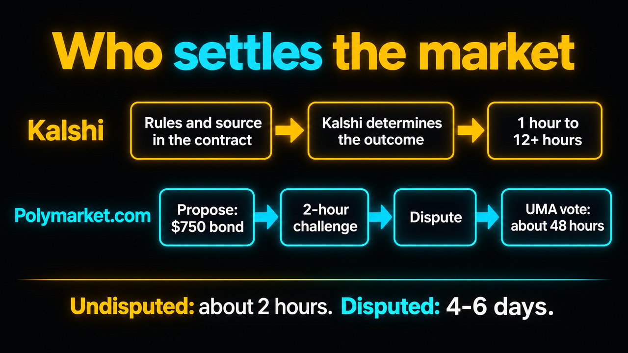 Infographic titled Who settles the market: a Kalshi lane reading rules and source in the contract, Kalshi determines the outcome, 1 hour to 12+ hours, and a Polymarket.com lane reading propose with a $750 bond, 2-hour challenge, dispute, UMA vote about 48 hours, with a footer reading undisputed about 2 hours, disputed 4-6 days