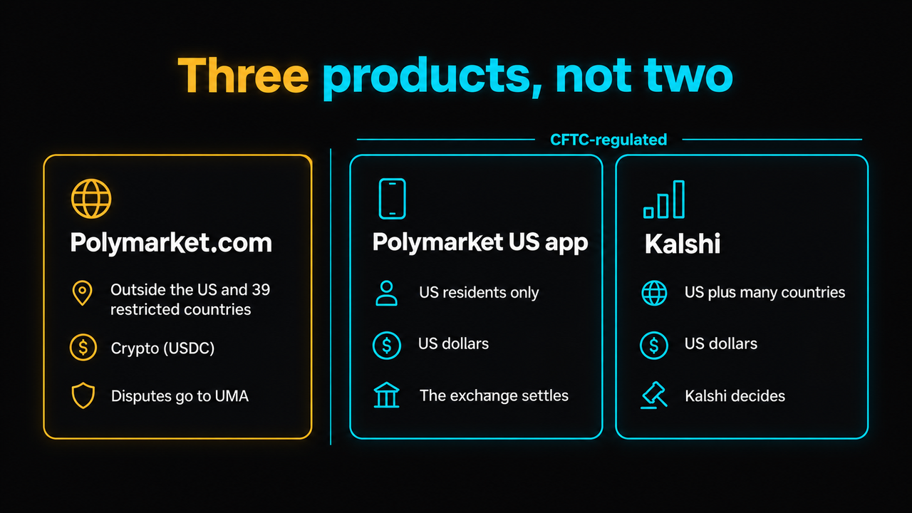 Infographic titled Three products, not two: Polymarket.com for users outside the US and 39 restricted countries, paid in USDC, with disputes going to UMA; the CFTC-regulated Polymarket US app for US residents only, in US dollars, settled by the exchange; and CFTC-regulated Kalshi for the US plus many countries, in US dollars, where Kalshi decides
