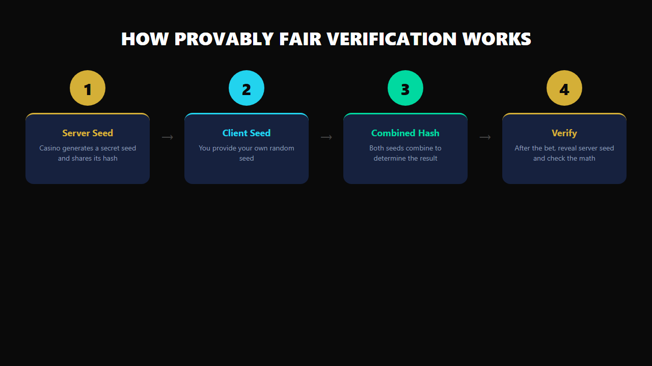 How provably fair gambling works — step by step hash verification diagram