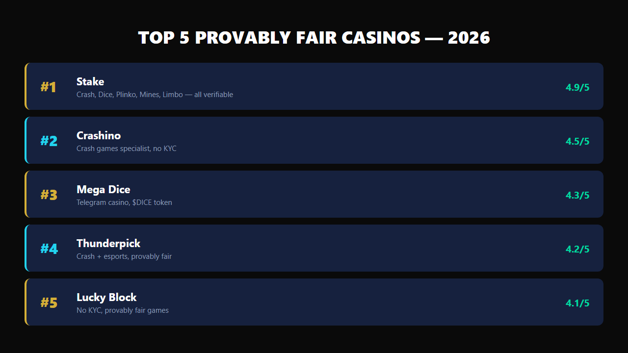 Top 5 provably fair crypto casinos ranked for 2026 with ratings