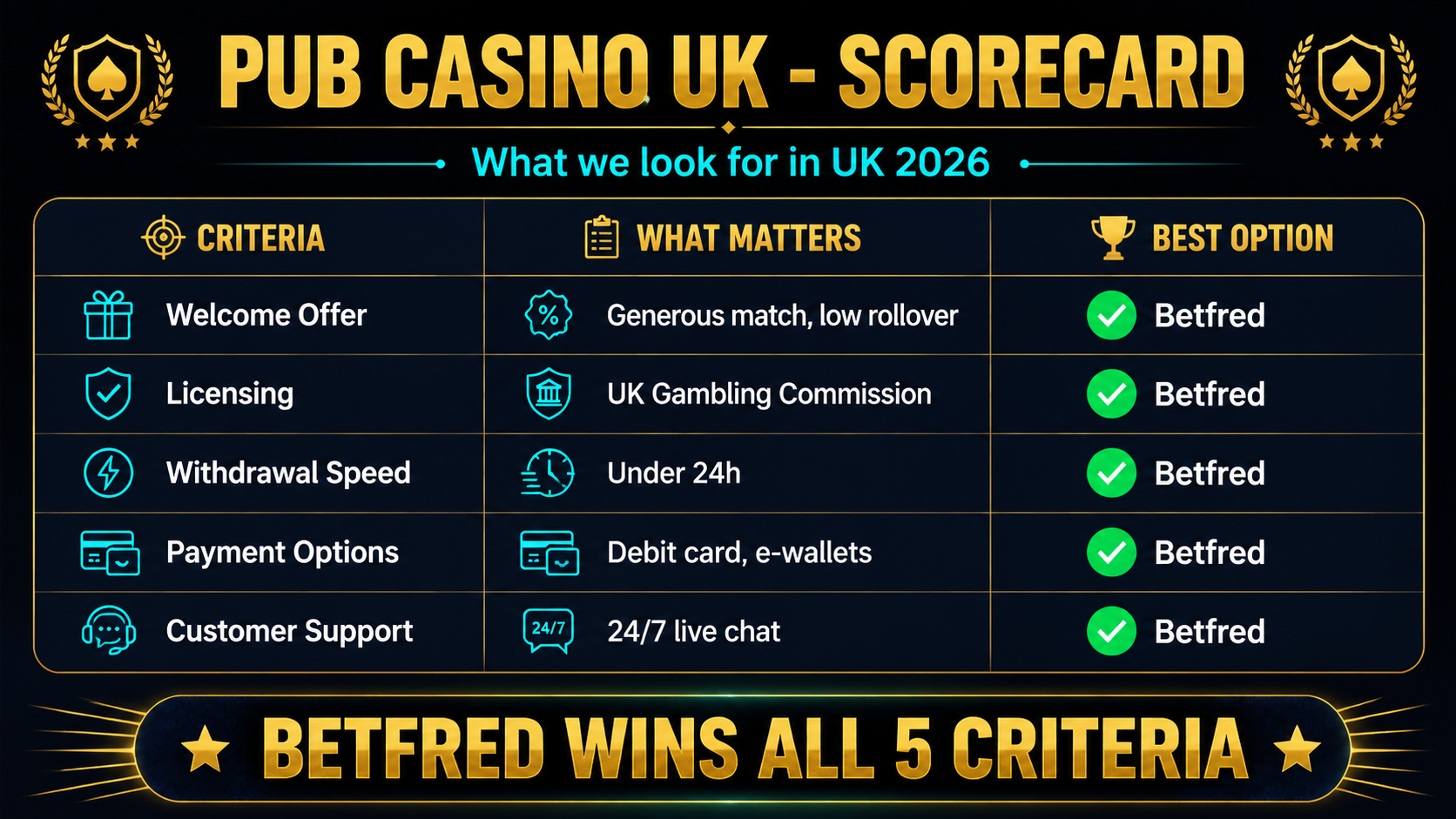Pub Casino vs Betfred UK comparison table showing games, payouts and welcome offers