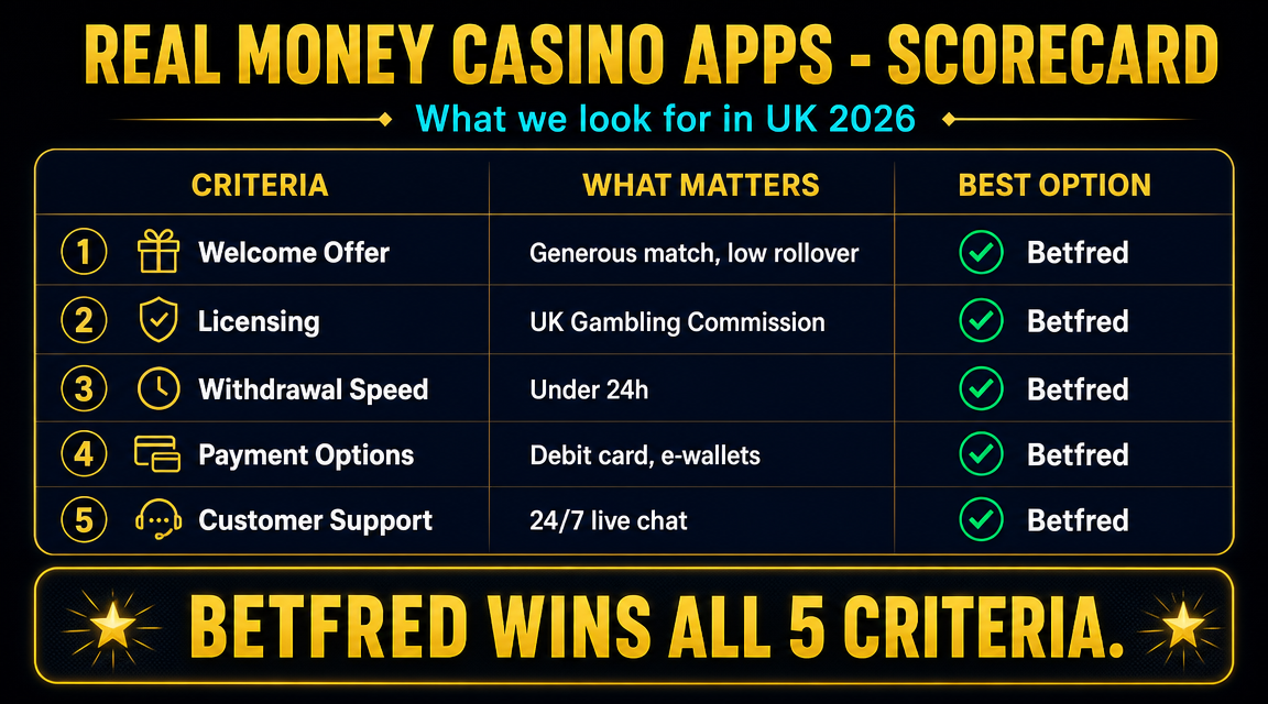 Comparison chart of top UK real money casino apps showing welcome offers, withdrawal speed and game count