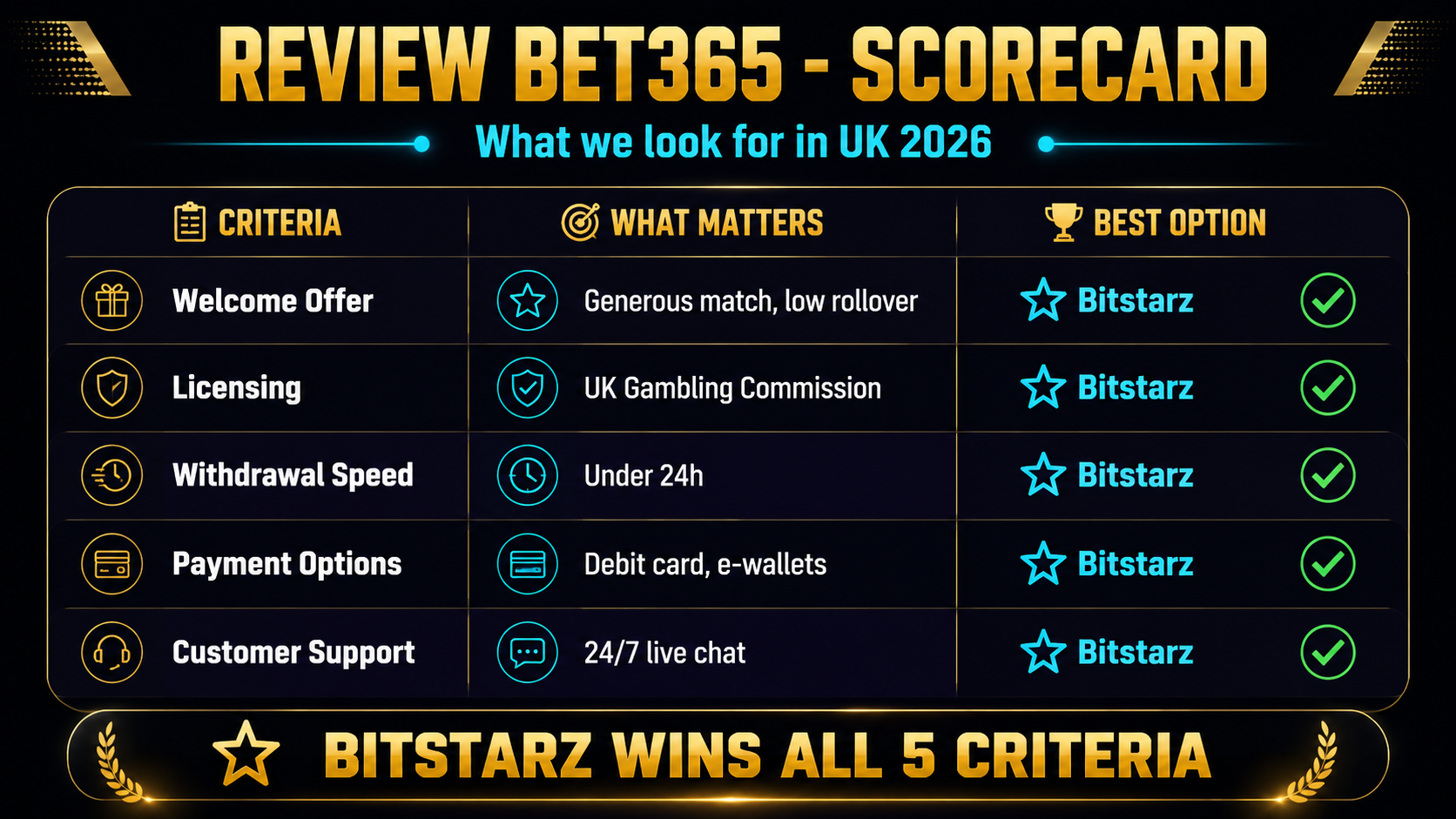 Bet365 vs BitStarz comparison — withdrawal speed, restrictions, bonus terms