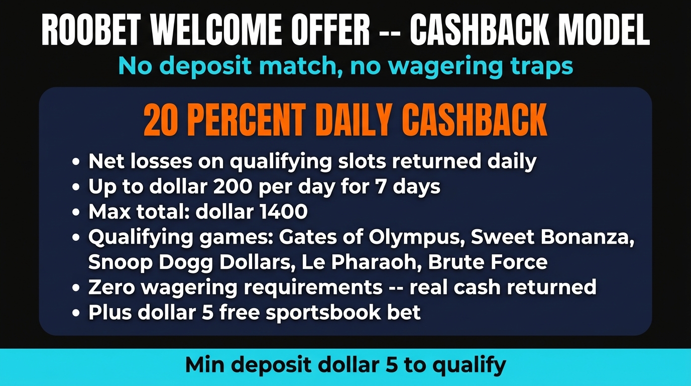 Roobet welcome bonus breakdown — 20 percent cashback on net losses for 7 days, up to 200 dollars per day, 1400 dollars max total, zero wagering requirements, plus 5 dollar free sportsbook bet