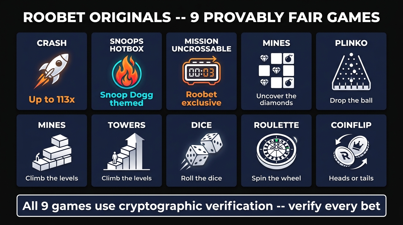 Roobet Originals 9 provably fair games — Crash up to 113x multiplier, Snoop's HotBox crash variant, Mission Uncrossable exclusive, Mines, Plinko, Towers, Dice, Roulette, Coinflip all with cryptographic verification