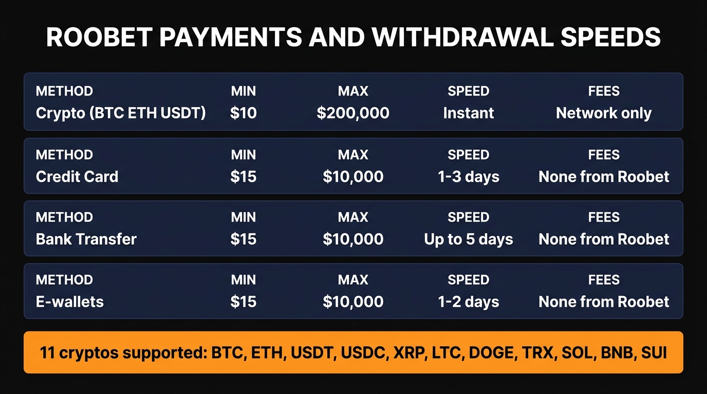 Roobet payment methods and withdrawal speeds — 11 cryptos including BTC ETH USDT USDC XRP LTC DOGE TRX SOL BNB SUI, instant crypto withdrawals, 200000 dollar max, plus Visa Mastercard Apple Pay Google Pay fiat options
