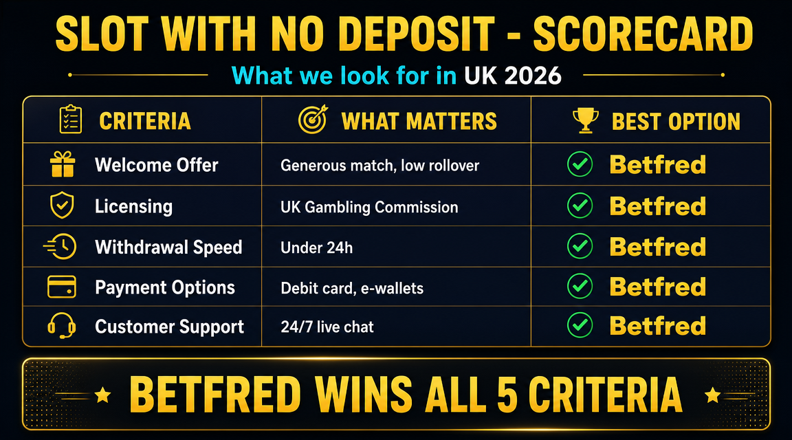 Comparison of UK no deposit slot offers May 2026