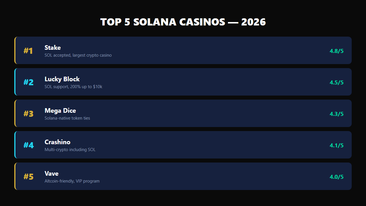 Top 5 Solana casino sites ranked for 2026
