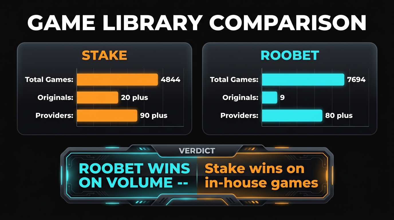 Stake vs Roobet game library comparison — Roobet offers 7,694 games from 80+ providers versus Stake's 4,844 games from 90+ providers, with Stake leading in live dealer depth at 150+ concurrent tables and 20+ originals at 98-99% RTP