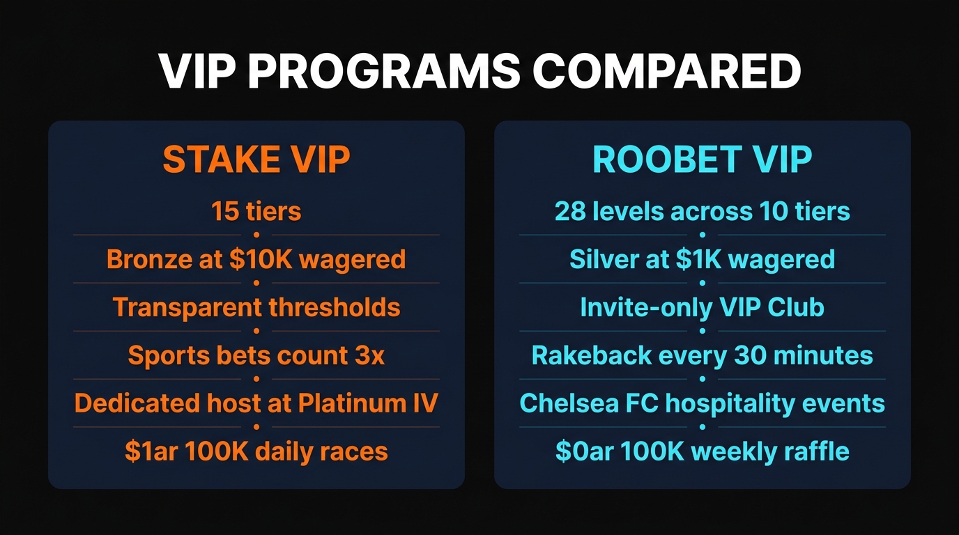 Stake vs Roobet VIP program comparison — Stake has a transparent 15-tier ladder from Bronze at $10K wagered to Obsidian at approximately $1B with published thresholds, while Roobet runs a 10-tier 28-level public system plus an invite-only VIP Club with undisclosed entry criteria