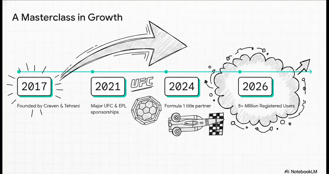 Stake.com growth timeline — founded 2017 by Craven and Tehrani, UFC and EPL sponsorships 2021, F1 title partner 2024, 8 million users by 2026