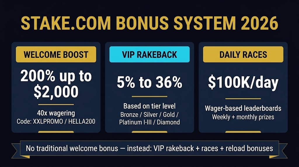 Stake.com bonus system 2026 — 200% welcome boost, VIP rakeback up to 36%, daily races worth $100K