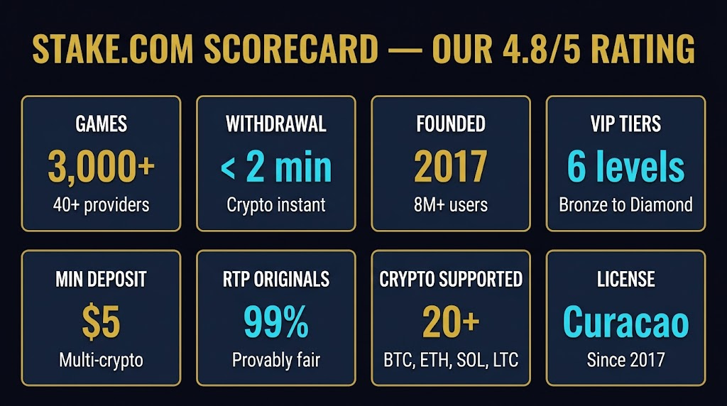 Stake.com Casino Review 2026 — 3,000+ games, Stake Originals at 99% RTP, 40+ providers, Evolution live casino