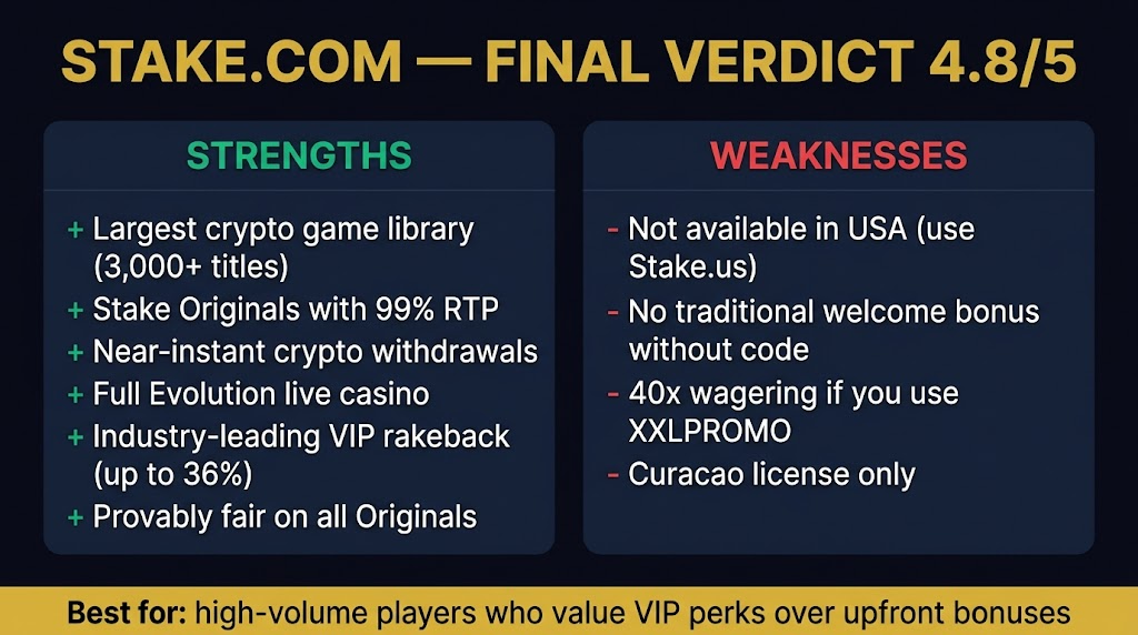 Stake.com final verdict 4.8/5 — strengths and weaknesses at a glance