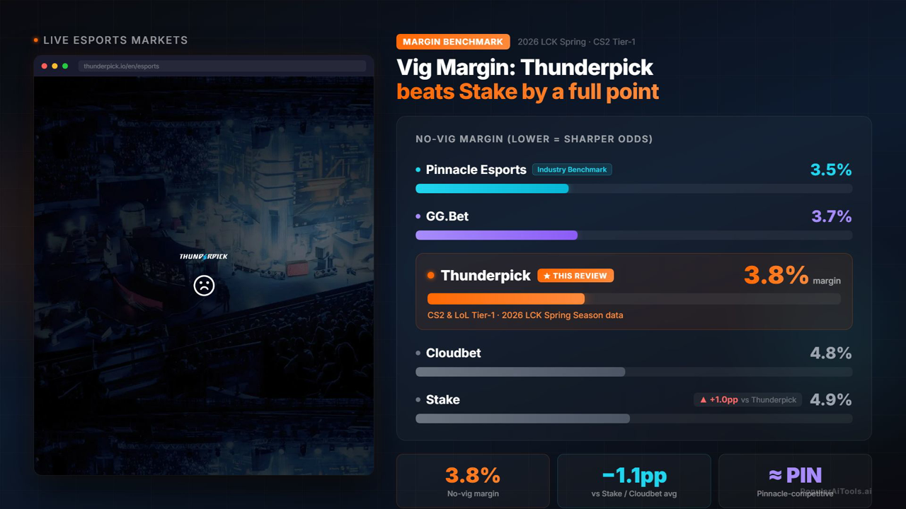 Thunderpick 3.8 percent margin on tier 1 CS2 and LoL