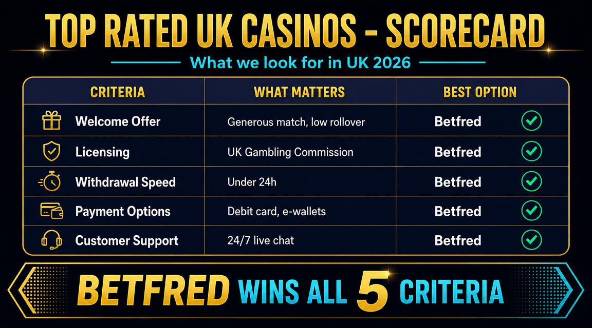Comparison table of top rated UK casinos showing bonus, wagering and withdrawal times