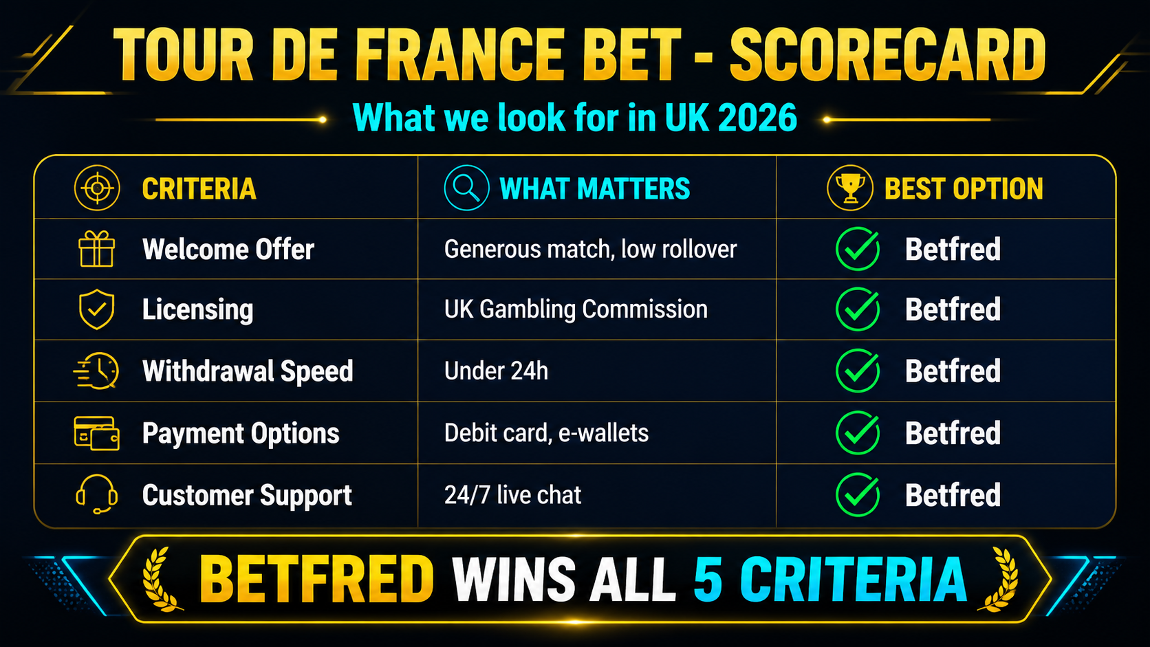 Comparison of UK bookmakers for Tour de France cycling betting markets and offers