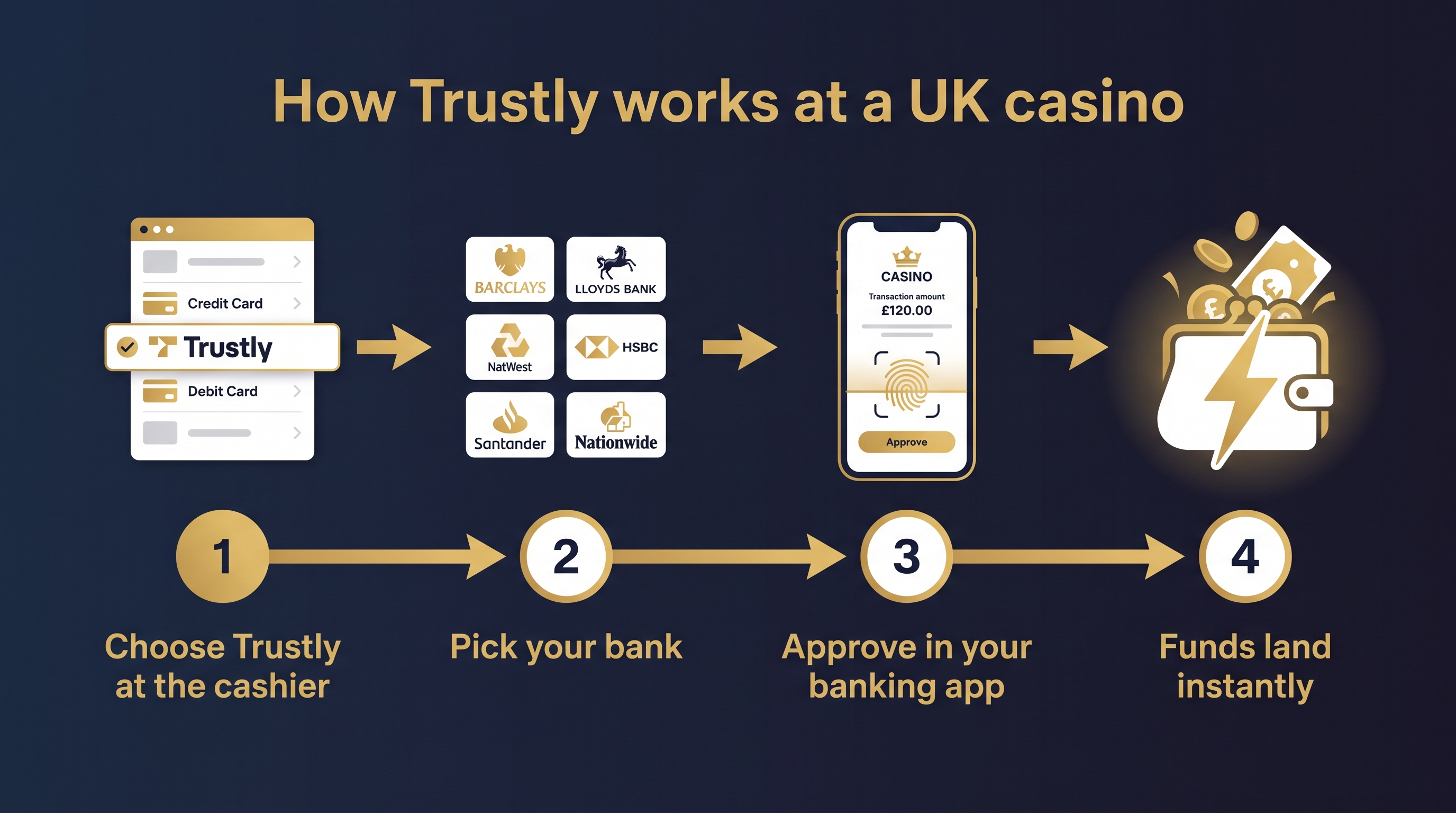 Four-step diagram of how Trustly works at a UK casino: choose Trustly, pick your bank, approve in your banking app, funds land instantly