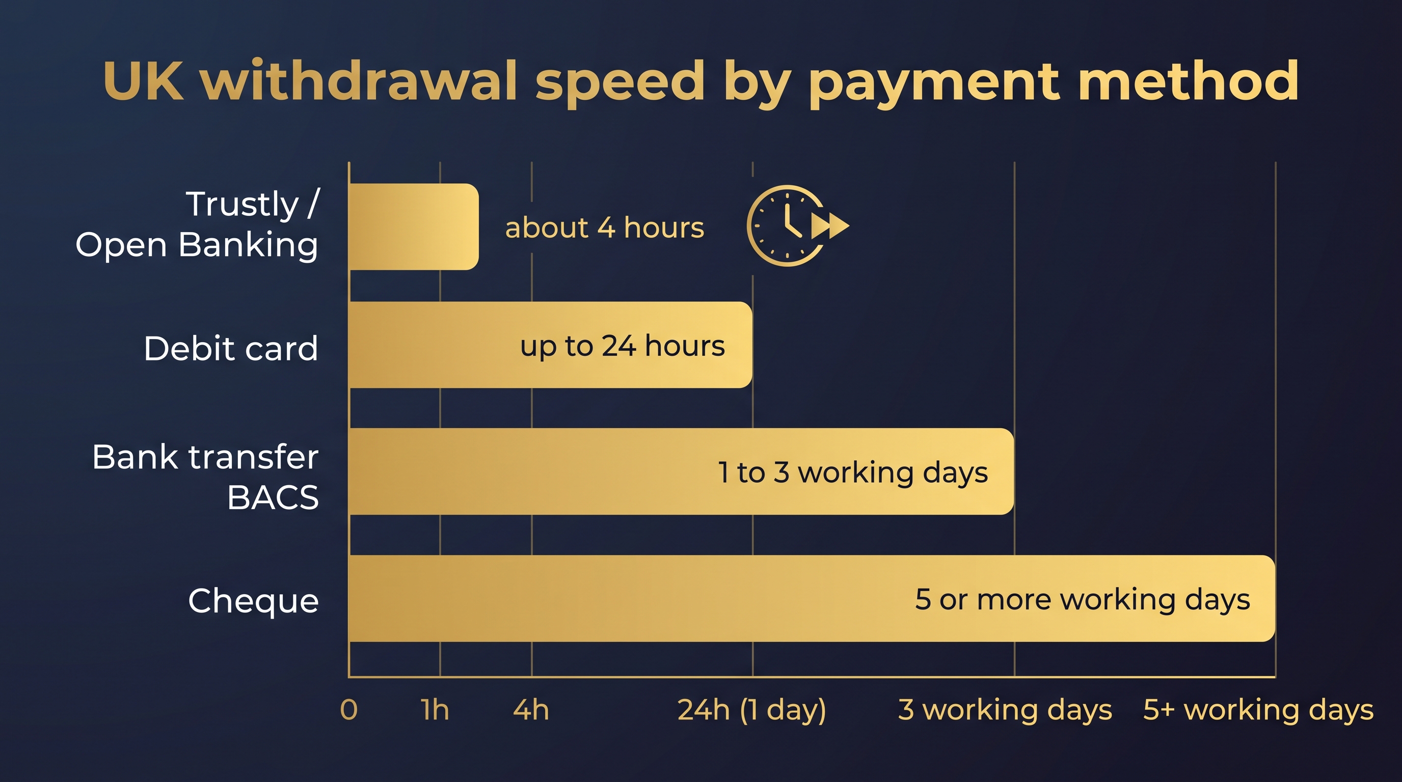 Bar chart comparing UK casino withdrawal speeds: Trustly open banking about 4 hours, debit card up to 24 hours, BACS 1 to 3 working days, cheque 5 or more days