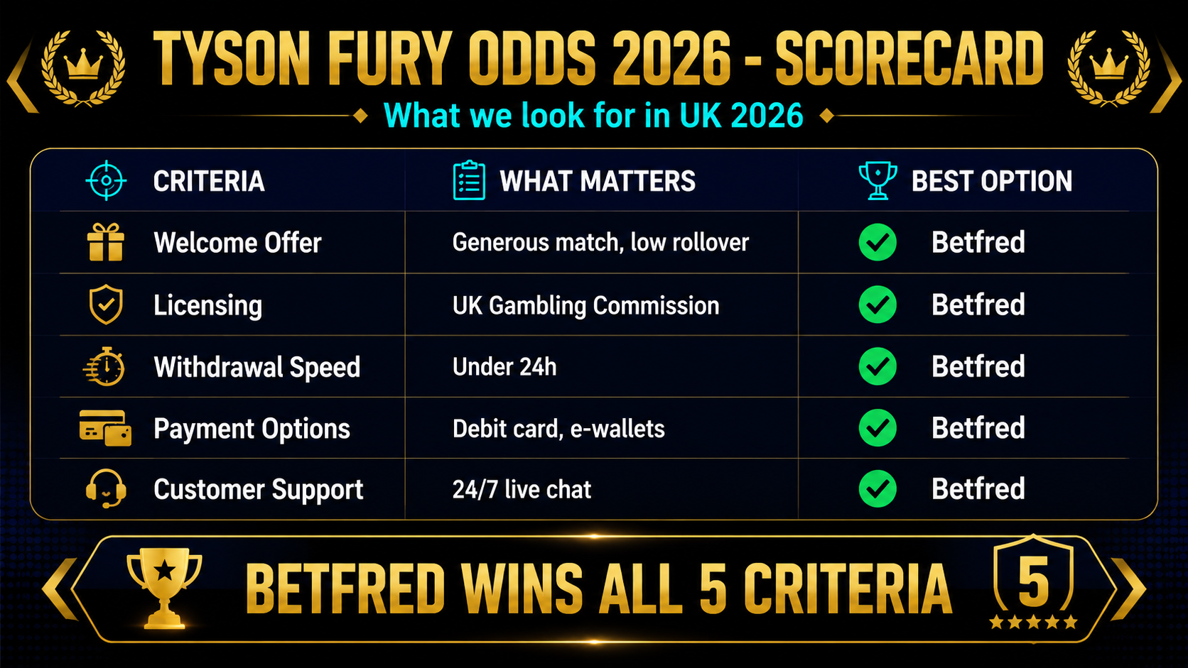 Comparison of Tyson Fury betting odds across UK bookmakers