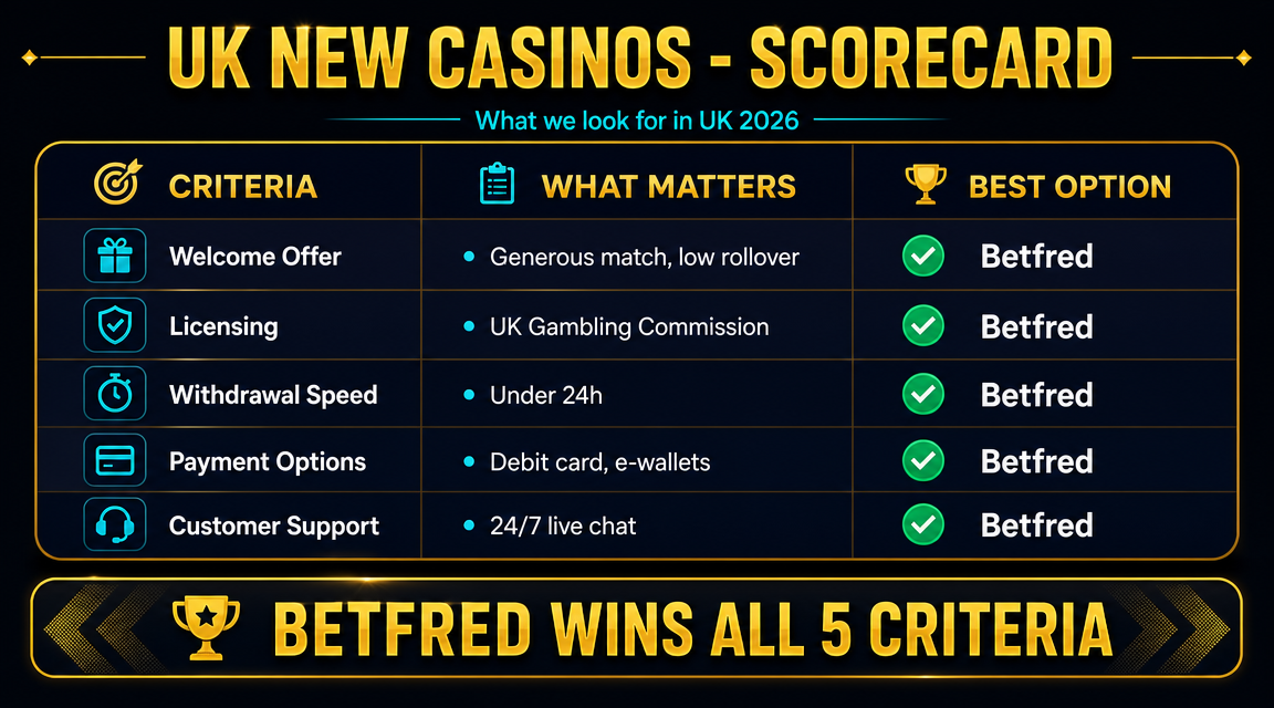 Comparison table of new UK casinos vs established operators on licence, withdrawal speed and game library